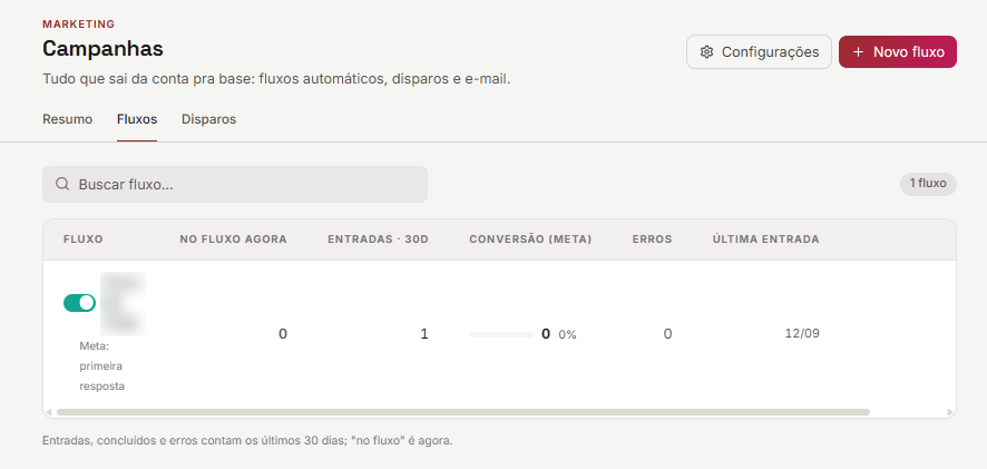 Lista de fluxos em Marketing › Campanhas no app.smart, com o nome do fluxo borrado: um fluxo ligado com a meta primeira resposta e as colunas No fluxo agora, Entradas · 30d, Conversão (meta), Erros e Última entrada